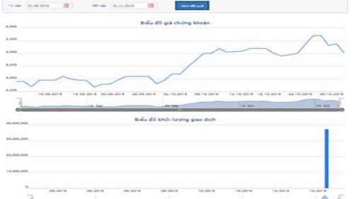 Biểu đồ giao dịch giá cổ phiếu PTL trong 3 tháng qua - Nguồn: HOSE.