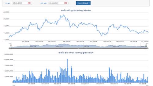 Biểu đồ giao dịch giá cổ phiếu PVD từ đầu năm đến nay - Nguồn: HOSE.