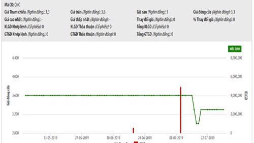 Biểu đồ giao dịch giá cổ phiếu QNC trong thời gian qua - Nguồn: HNX.