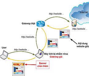 Quá trình chèn banner, popup của virus Dashfer, nguồn Bkis.