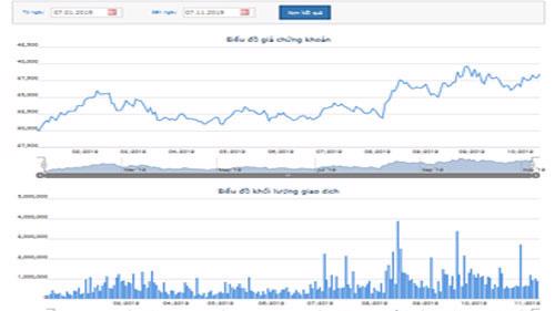Biểu đồ giao dịch giá cổ phiếu REE từ đầu năm đến nay - Nguồn: HOSE.