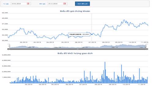 Biểu đồ giao dịch giá cổ phiếu REE từ đầu năm đến nay - Nguồn: HOSE.