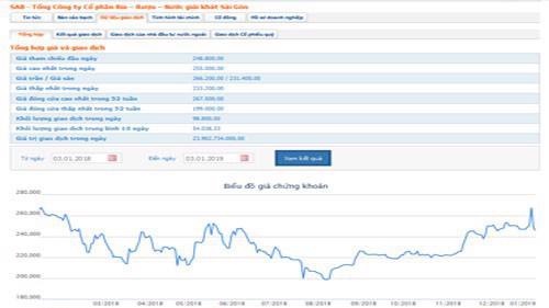 Chốt phiên ngày 3/1, cổ phiếu SAB giảm phiên thứ 2 liên tiếp và đóng cửa ở mức 245.500 đồng/cổ phiếu. Trong ảnh là biểu đồ giao dịch giá cổ phiếu SAB một năm qua - Nguồn: HOSE.