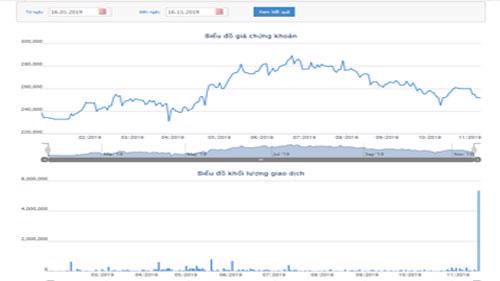 Biểu đồ giao dịch giá cổ phiếu SAB từ đầu năm đến nay - Nguồn: HOSE.