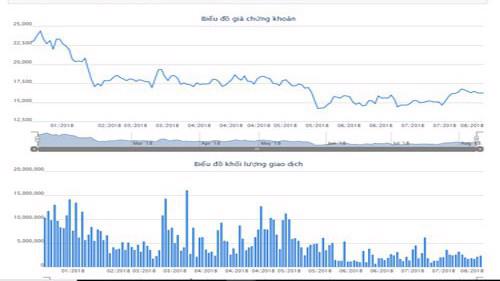Biểu đồ giao dịch giá và khối lượng của cổ phiếu SBT trong thời gian qua - Nguồn: HOSE.