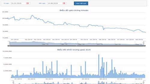 Biểu đồ giao dịch giá cổ phiếu SBT từ đầu năm đến nay - Nguồn: HOSE.