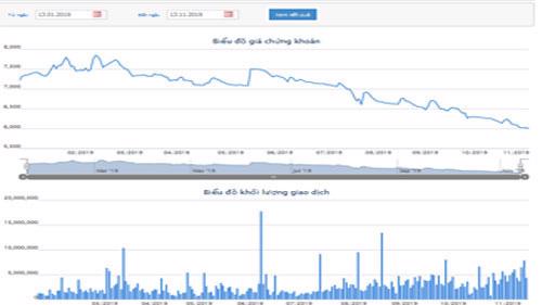 Biểu đồ giao dịch giá cổ phiếu SCR từ đầu năm đến nay - Nguồn: HOSE.