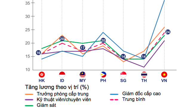 Đồ thị tăng lương chỉ ra tốc độ tăng lương Việt Nam cao nhất khu vực.
