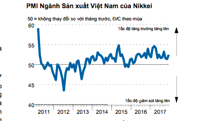 PMI ngành sản xuất Việt Nam của Nikkei.