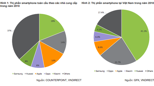 Thị phần điện thoại toàn cầu và Việt Nam năm 2018.