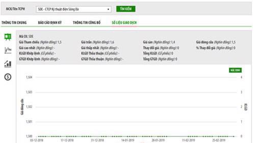 Biểu đồ giao dịch giá cổ phiếu SDE trong thời gian qua - Nguồn: HNX.