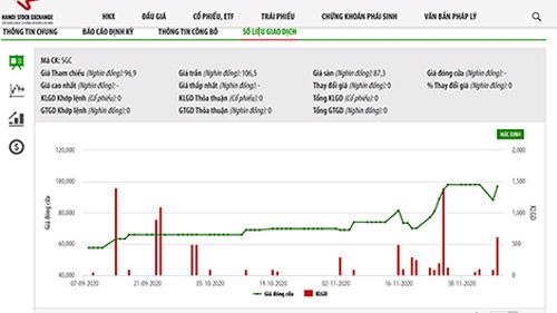 Sơ đồ giá cổ phiếu SGC.