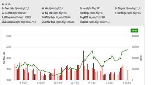 Biểu đồ giao dịch giá cổ phiếu SHS trong thời gian qua - Nguồn: HNX.