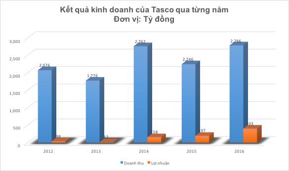Lợi nhuận Tasco tăng đột biến năm 2016.