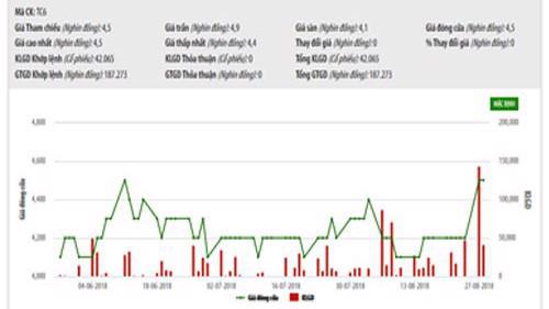 Biểu đồ giao dịch giá cổ phiếu TC6 trong thời gian qua - Nguồn: HNX.