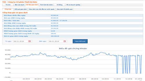 Biểu đồ giao dịch giá cổ phiếu THI trong thời gian qua - Nguồn: HOSE.
