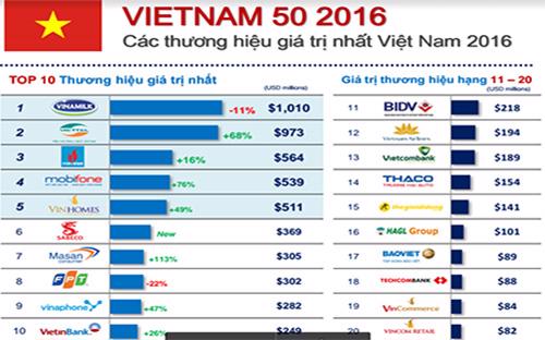 10 thương hiệu giá trị nhất Việt Nam 2016.