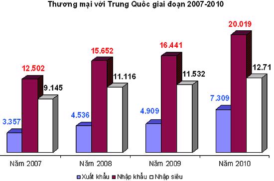 Năm 2010, Trung Quốc lần đầu tiên chính thức trở thành đối tác thương mại lớn nhất của Việt Nam.