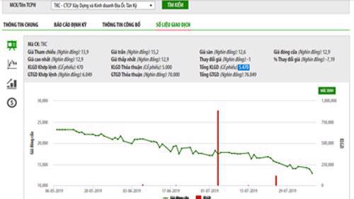 Biểu đồ giao dịch giá cổ phiếu TKC trong thời gian qua - Nguồn: HNX.