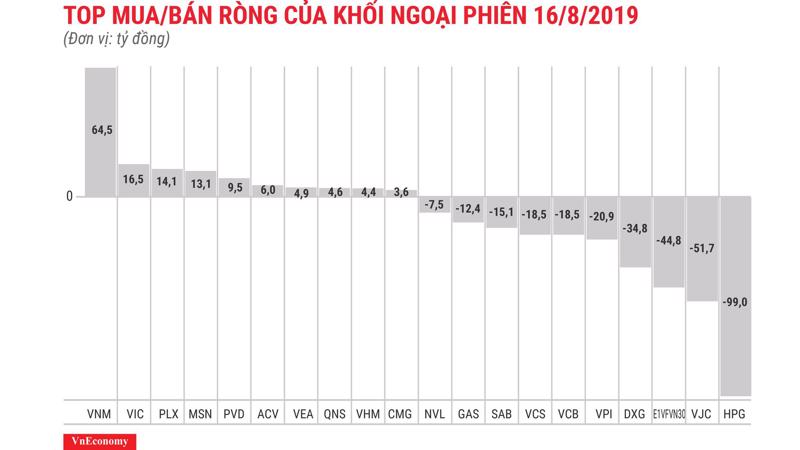 HPG bị nhà đầu tư nước ngoài tập trung bán ròng.