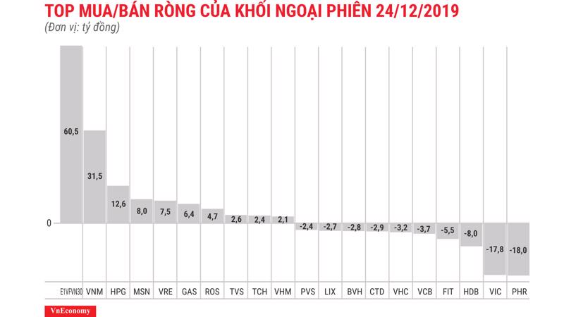 Chứng chỉ quỹ ETF nội E1VFVN30 được mua ròng nhiều nhất