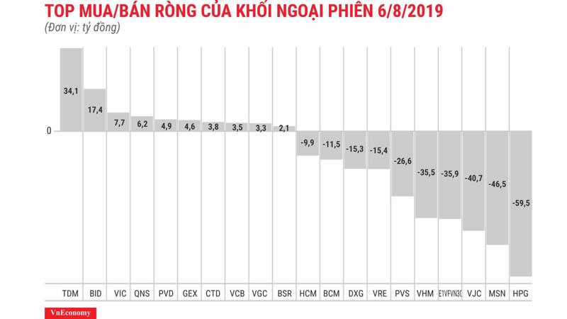 HPG bị khối ngoại xả mạnh nhất với 59,5 tỷ đồng.