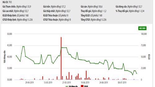 Biểu đồ giao dịch giá cổ phiếu TV3 trong thời gian qua - Nguồn: HNX.