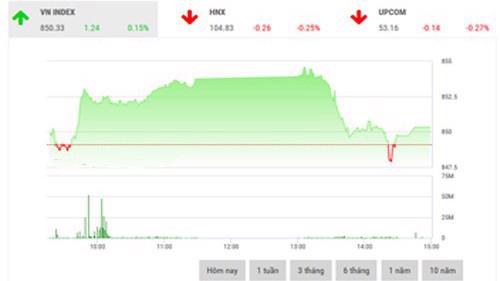 SHS dự báo, trong phiên giao dịch 8/11, VN-Index có thể tiếp tục tăng để hướng đến mốc 855 điểm, vùng hỗ trợ cho chỉ số trong khoảng 840-844 điểm. 