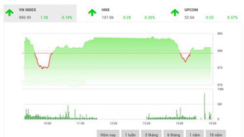 SHS dự báo, trong phiên giao dịch 15/11, VN-Index có thể duy trì đà tăng để tiến đến thử thách ngưỡng kháng cự 884 điểm tương ứng với đỉnh ngắn hạn trong phiên 14/11.