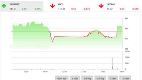 VCSC dự báo, VN-Index và VN30 có thể sẽ tăng điểm trong phiên giao dịch ngày mai với các ngưỡng kháng cự lần lượt tại 955 điểm và 950 điểm. 