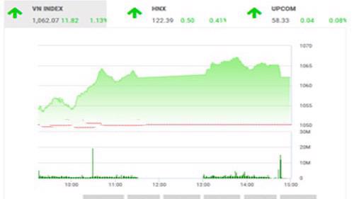 BSC nhận định thị trường sẽ nhanh chóng vượt qua đỉnh cũ với sự đóng góp lớn từ các cổ phiếu nằm trong nhóm VN30 và nhóm dự bị.