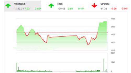 BSC nhận định, chỉ số vượt đỉnh với động lực từ dòng tiền thông minh bắt đáy. 