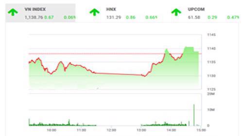 BSC nhận định, VN-Index vẫn đang giao dịch quanh vùng 1,130-1,140 điểm và nhiều khả năng sẽ tiếp tục tích lũy trong vùng này trong thời gian tới. 