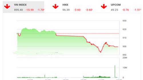 BSC nhận định tâm lý bán tháo có thể diễn ra trong vài phiên tới trước khi thị trường có thể ổn định lại, nhà đầu tư nên quan sát thêm.