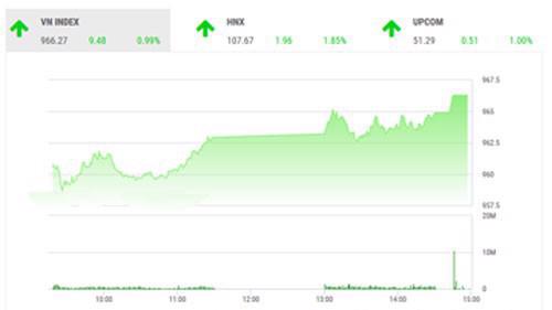 BSC dự báo phiên sau sẽ là một phiên tăng điểm, dù vậy nhà đầu tư nên theo dõi các thông tin kinh tế vĩ mô trong ngoài nước để mở vị thế giao dịch trong phiên ngày mai.