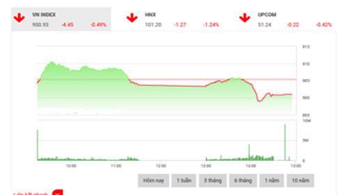 Theo quan điểm BSC, VN-Index đang vận động kiểm tra lại đáy ngắn hạn, nhiều cổ phiếu lớn giảm tập trung ở các ngành có quy mô lớn như Dầu Khí, Thép, Ngân hàng tác động tiêu cực lên chỉ số.