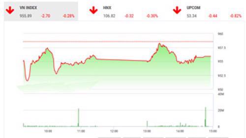 Theo quan điểm của BSC, VN-Index thanh khoản khá thấp và thị trường giảm điểm đồng thuận với thị trường khu vực.