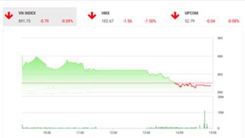 BSC dự đoán VN-Index nhiều khả năng sẽ điều chỉnh về ngưỡng hỗ trợ 880 và tích lũy xung quanh ngưỡng giá trong các phiến giao dịch tới.