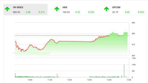Theo quan điểm của BSC, thị trường có một phiên hồi phục tích cực và kiểm tra thành công mốc 880 điểm.