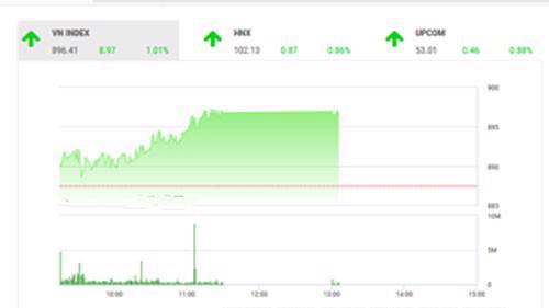 BSC dự báo khả năng thị trường sẽ vượt mốc 900 điểm trong phiên hôm sau với thanh khoản được cải thiện do những bước tiến tích cực từ cuộc đàm phán thương mại giữ Trung-Mỹ cuối ngày hôm nay.