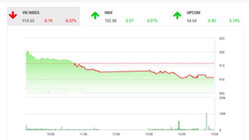 Theo quan điểm của BSC, thị trường có phiên điều chỉnh nhẹ với tâm lý bán chốt lời chiếm ưu thế trong hầu hết phiên giao dịch hôm nay.