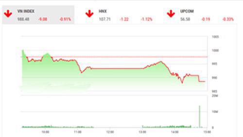 Theo quan điểm của BSC, thị trường chứng khoán Việt Nam có phiên điều chỉnh và ngược chiều vận động với các thị trường trong khu vực do áp lực chốt lời diễn ra mạnh sau khi chạm mốc 1.000 điểm. 