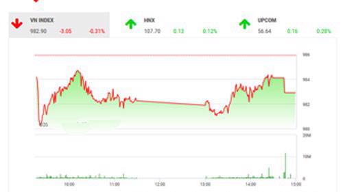 Theo quan điểm của BSC, thị trường đang ở thế khá giằng co, tuy vậy mức điểm 980 vẫn đang là mức hỗ trợ cứng của thị trường trong những phiên vừa qua.