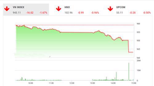 Theo quan điểm của BSC, thị trường tiếp tục có phiên điều chỉnh, ngược chiều so với khu vực cùng với thanh khoản khá thấp do tâm lý chốt lời mạnh trong phiên hôm nay. 