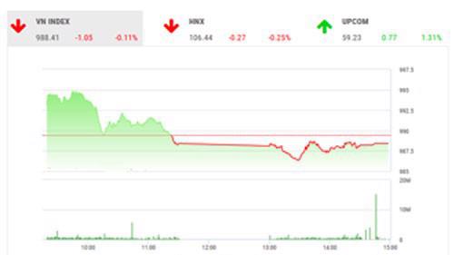 VCSC dự báo trong phiên ngày mai, thị trường có thể tiếp tục chịu áp lực giảm điểm, ít nhất là trong phiên giao dịch buổi sáng. 