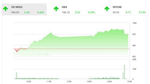 VCSC không loại trừ khả năng thị trường sẽ có sự điều chỉnh giảm về phía cuối phiên để VN-Index kiểm định lại hỗ trợ tại 990 điểm vừa vượt qua còn VN30 kiểm định lại hỗ trợ của đường MA100 tại 888 điểm. 