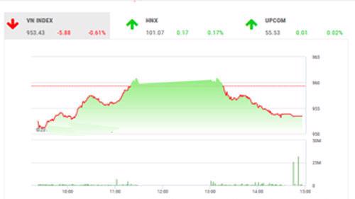 Theo TVSI, diễn biến hồi phục dự báo có thể xuất hiện trong một vài phiên tới khi chỉ số đã giảm về gần vùng hỗ trợ mạnh 940 – 950 điểm. 