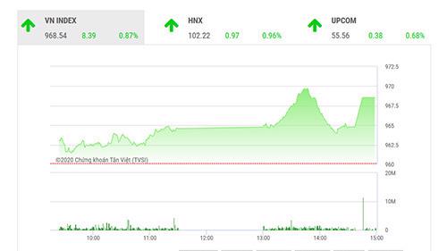 VCSC dự báo trong phiên giao dịch tới, các ngưỡng kháng cự ngắn hạn của VN-Index, VN30 và HNX-Index nêu trên có thể thúc đẩy áp lực bán chốt lời ngắn hạn, theo đó sẽ gia tăng thêm sự thận trọng của thị trường đối với phần còn lại.