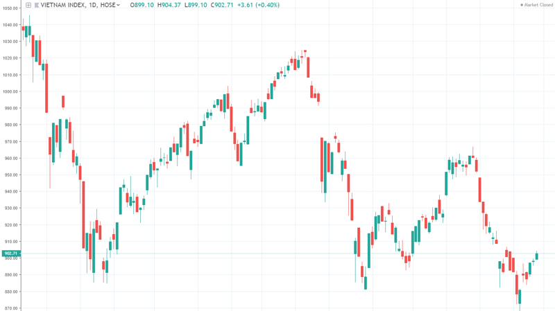 Diễn biến VN-Index trong 6 tháng qua - Nguồn: TradingView.