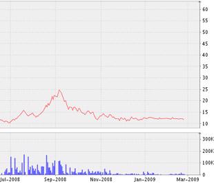 Biểu đồ diễn biến giá cổ phiếu VC5 kể từ tháng 7/2008 đến nay - Nguồn ảnh: VNDS.